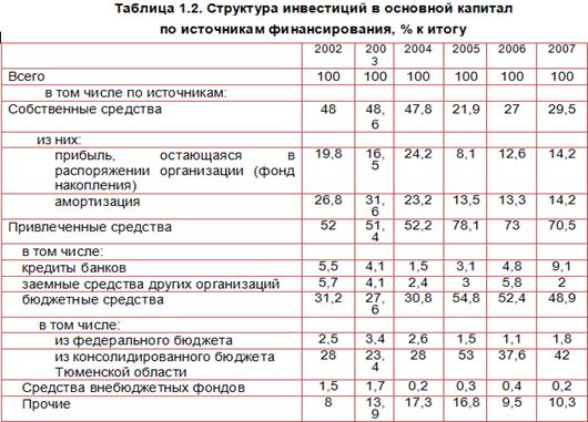 Реферат: Инвестиционная деятельность в Тюменской области